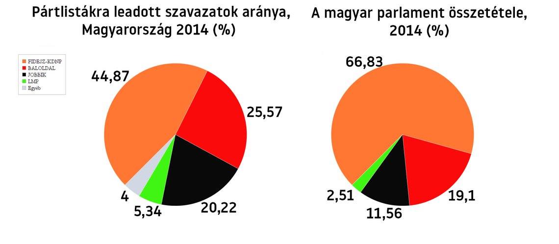 2014 választások az uj rendszer torzulásait mutatják