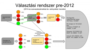 Választási rendszer pre2012_1